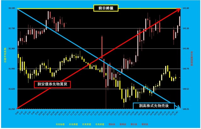 20250409_5分足日経平均先物対債券先物.png
