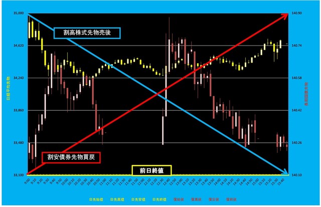 20250410_5分足日経平均先物対債券先物.png