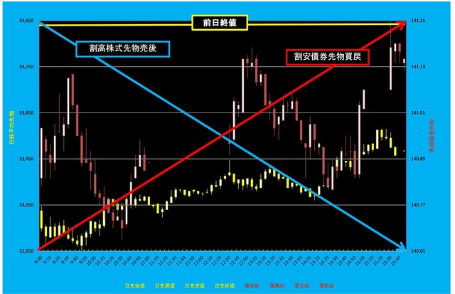 20250411_5分足日経平均先物対債券先物.png