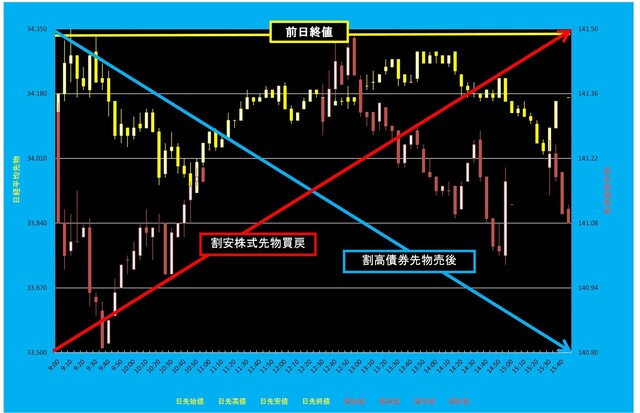 20250414_5分足日経平均先物対債券先物.png