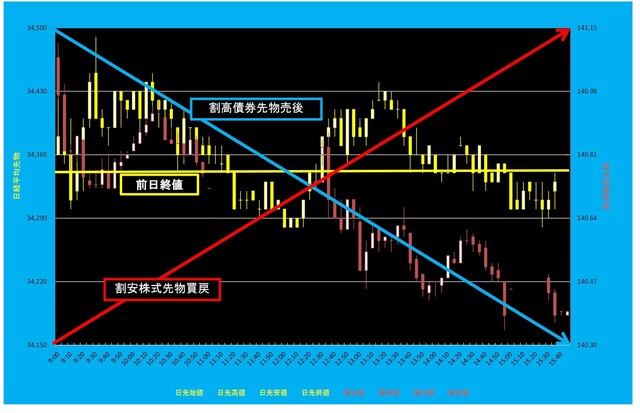 20250415_5分足日経平均先物対債券先物.png