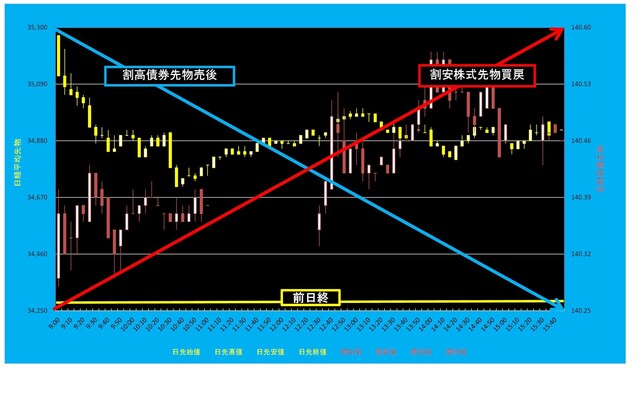 20250423_5分足日経平均先物対債券先物.png