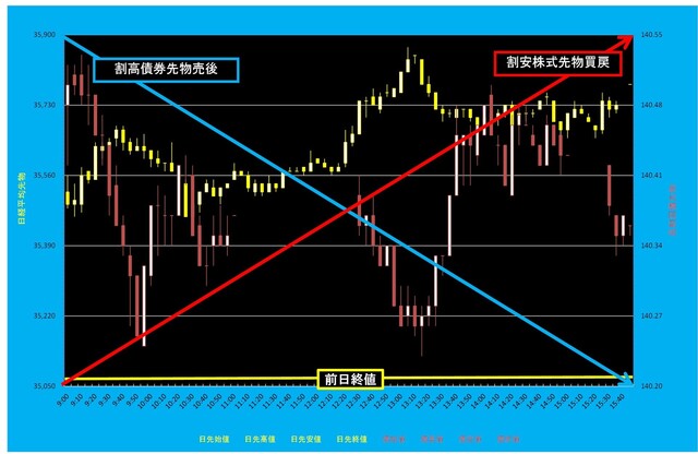 20250425_5分足日経平均先物対債券先物.png