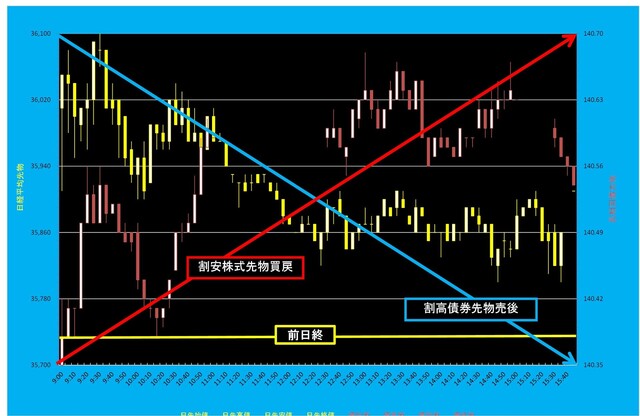 20250428_5分足日経平均先物対債券先物.png