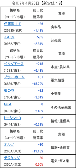 20250428_新安値.png