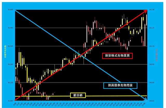 20250501_5分足日経平均先物対債券先物.png