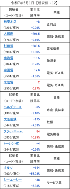 20250501_新安値.png