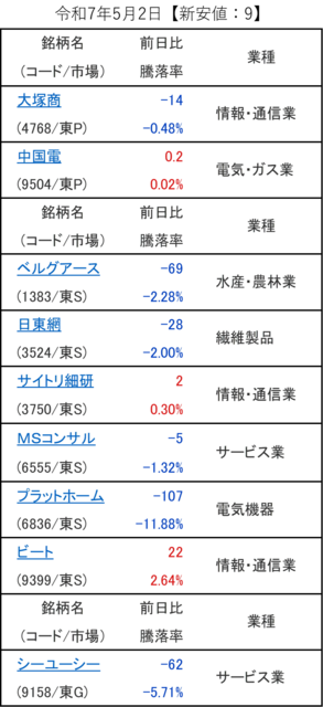 20250502_新安値.png