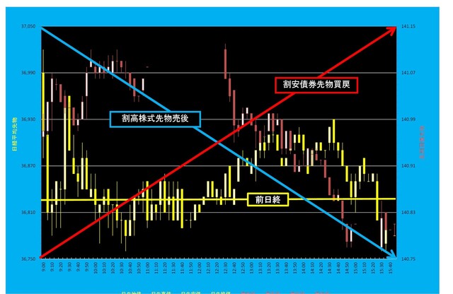 20250507_5分足日経平均先物対債券先物.png