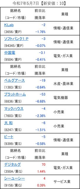20250507_新安値.png