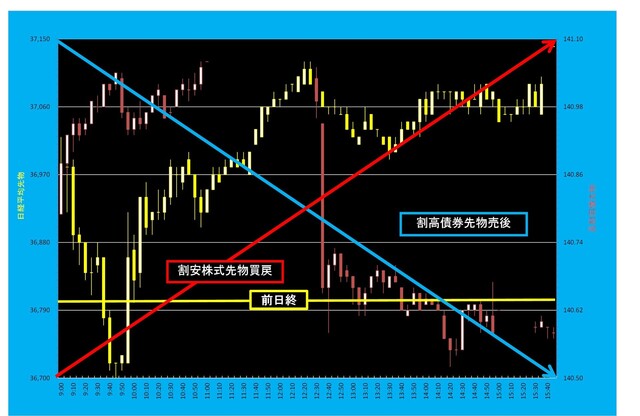 20250508_5分足日経平均先物対債券先物.png