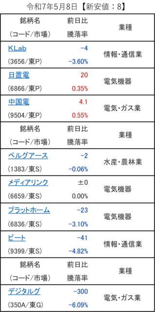 20250508_新安値.png