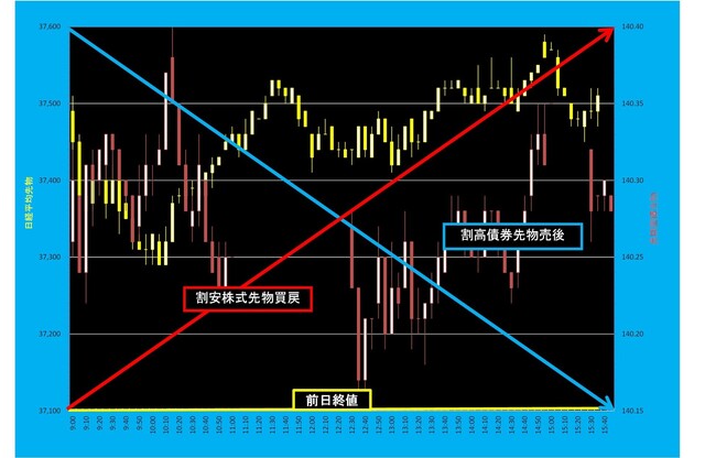 20250509_5分足日経平均先物対債券先物.png