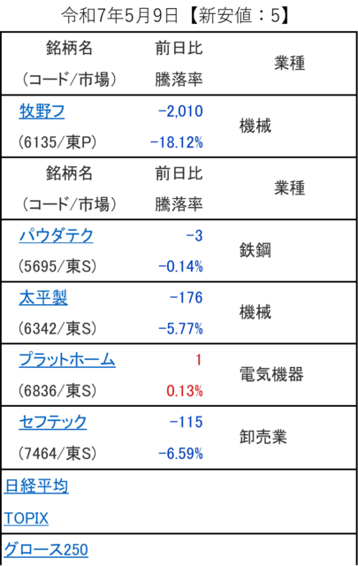 20250509_新安値.png