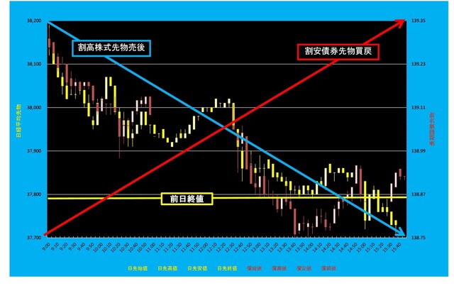 20250528_5分足日経平均先物対債券先物.png