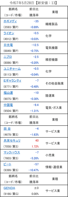 20250528_新安値.png