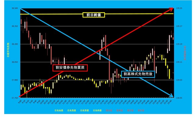 20250530_5分足日経平均先物対債券先物.png