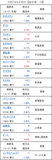 20250530_新安値.png