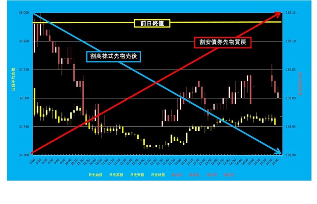 20250602_5分足日経平均先物対債券先物.png