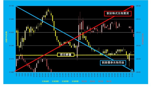 20250603_5分足日経平均先物対債券先物.png
