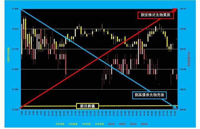 20250604_5分足日経平均先物対債券先物.png