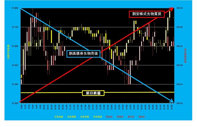 20250606_5分足日経平均先物対債券先物.png