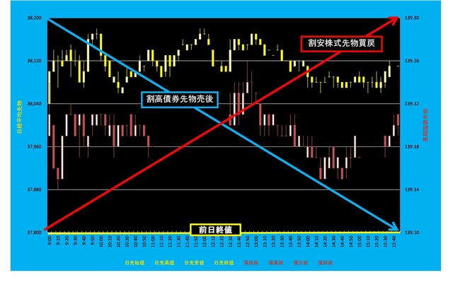 20250609_5分足日経平均先物対債券先物.png