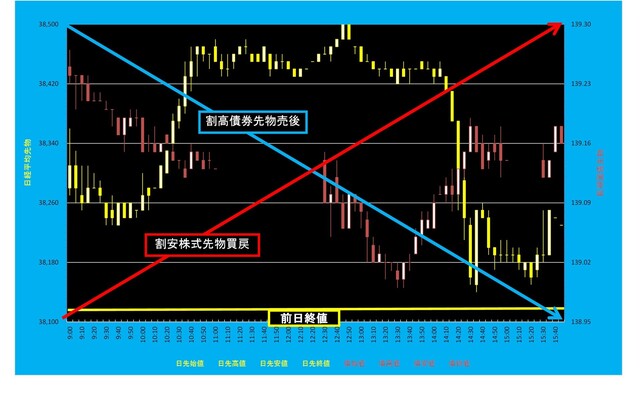 20250610_5分足日経平均先物対債券先物.png