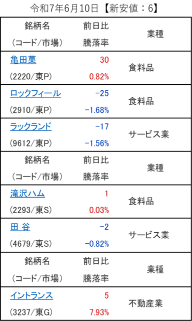 20250610_新安値.png