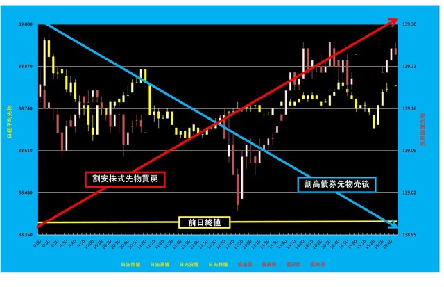 20250624_5分足日経平均先物対債券先物.png