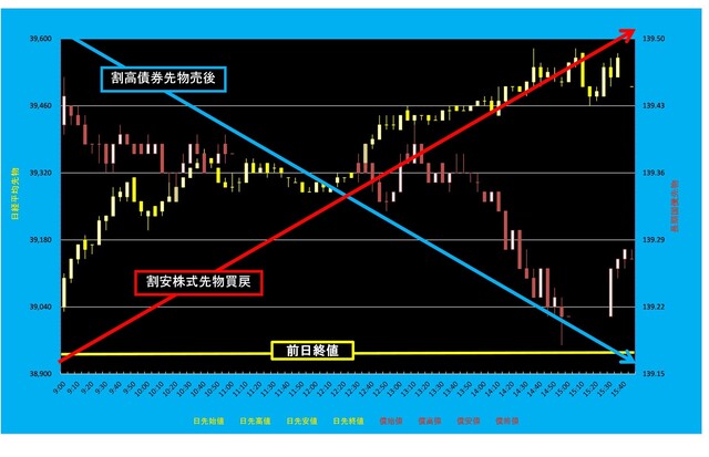 20250626_5分足日経平均先物対債券先物.png