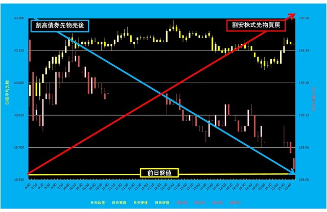 20250627_5分足日経平均先物対債券先物.png