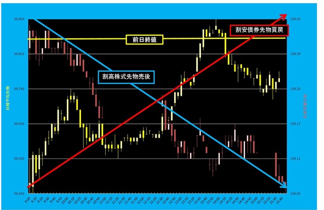 20250702_5分足日経平均先物対債券先物.png